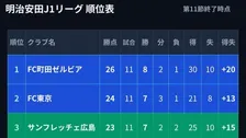 【J1順位表】西村拓真ハットトリックの町田が5発大勝で単独首位浮上　前節首位の広島は長崎に大敗　川崎F・浦和が勝ち点伸ばす【第11節結果まとめ】