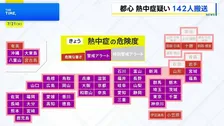 東京都心で今年初の「猛暑日」に 都内で男女142人が熱中症疑いで救急搬送　きょうは42都府県に「熱中症警戒アラート」発表　埼玉・熊谷市は40℃予想