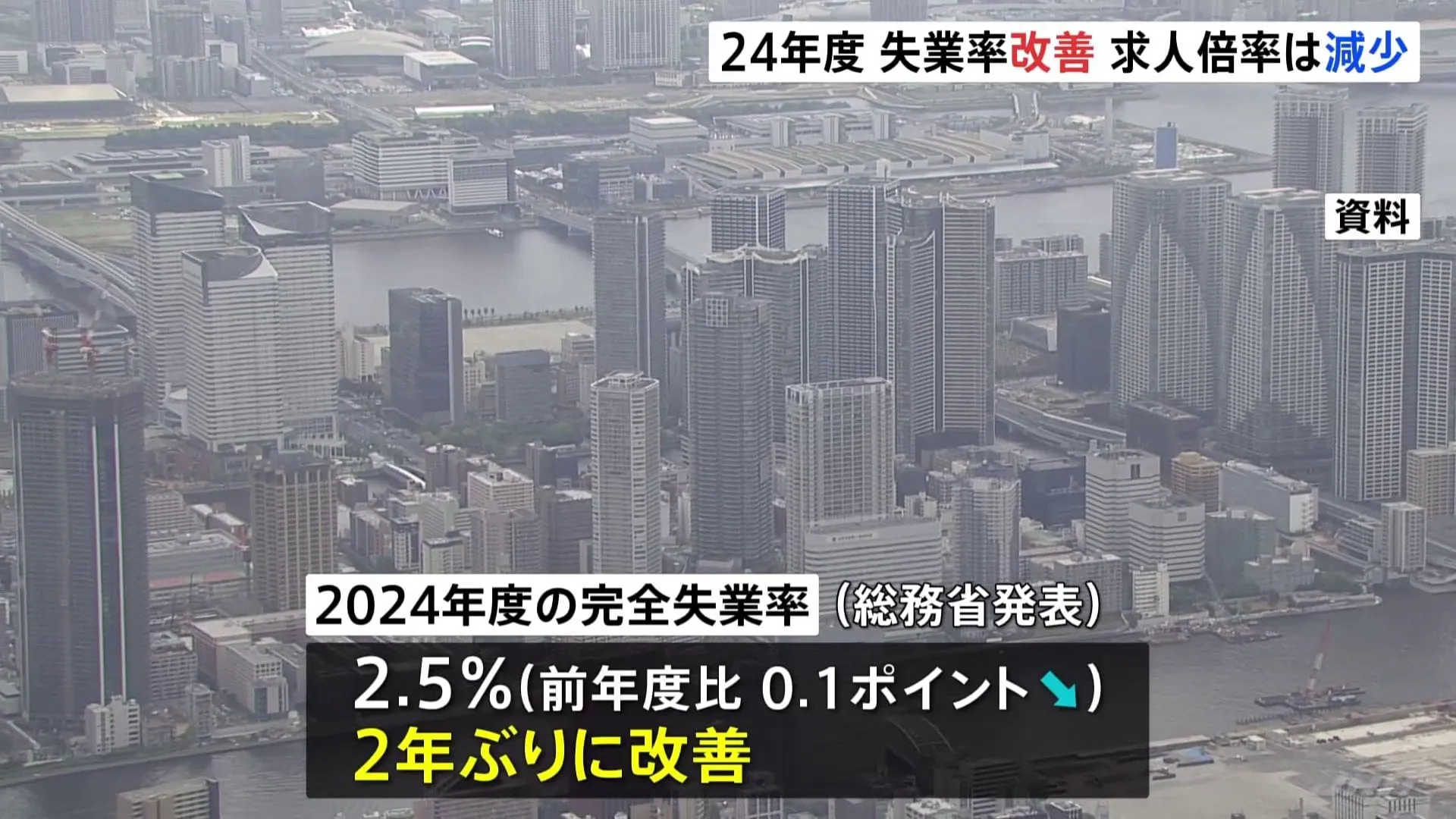 2024年度の失業率2年ぶりに改善　有効求人倍率は2年連続で減少