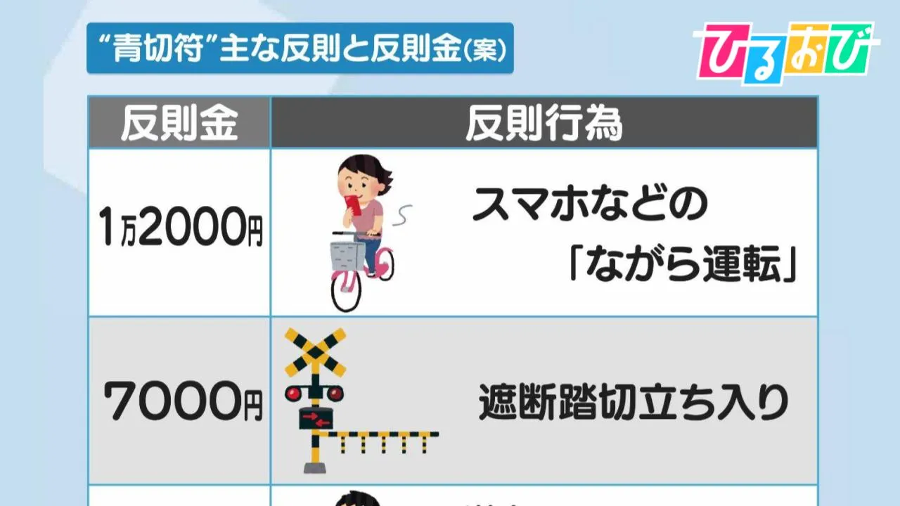 自転車“青切符”反則金納付へ「ながら運転1万2000円」「傘さし5000円」「逆走6000円」など113の行為が対象【ひるおび】