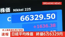 【速報】日経平均 終値6万6329円　再び史上最高値を更新　一時1800円以上値上がり　中東情勢の混乱が終結に向かうとの期待から　市場関係者「まだ上昇余地はある」