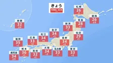 西～東日本は暑さ厳しく　西日本で猛暑日も　北海道は雨