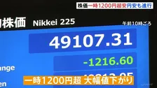 日経平均 一時1200円超の値下がり　為替市場では円安進む…ユーロは“過去最安値”に　財政悪化懸念から