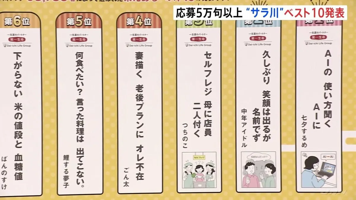 毎年恒例　“サラ川”ベスト10発表　1位は「AIの…」　コメ高騰の句も多数　第一生命主催のコンクール