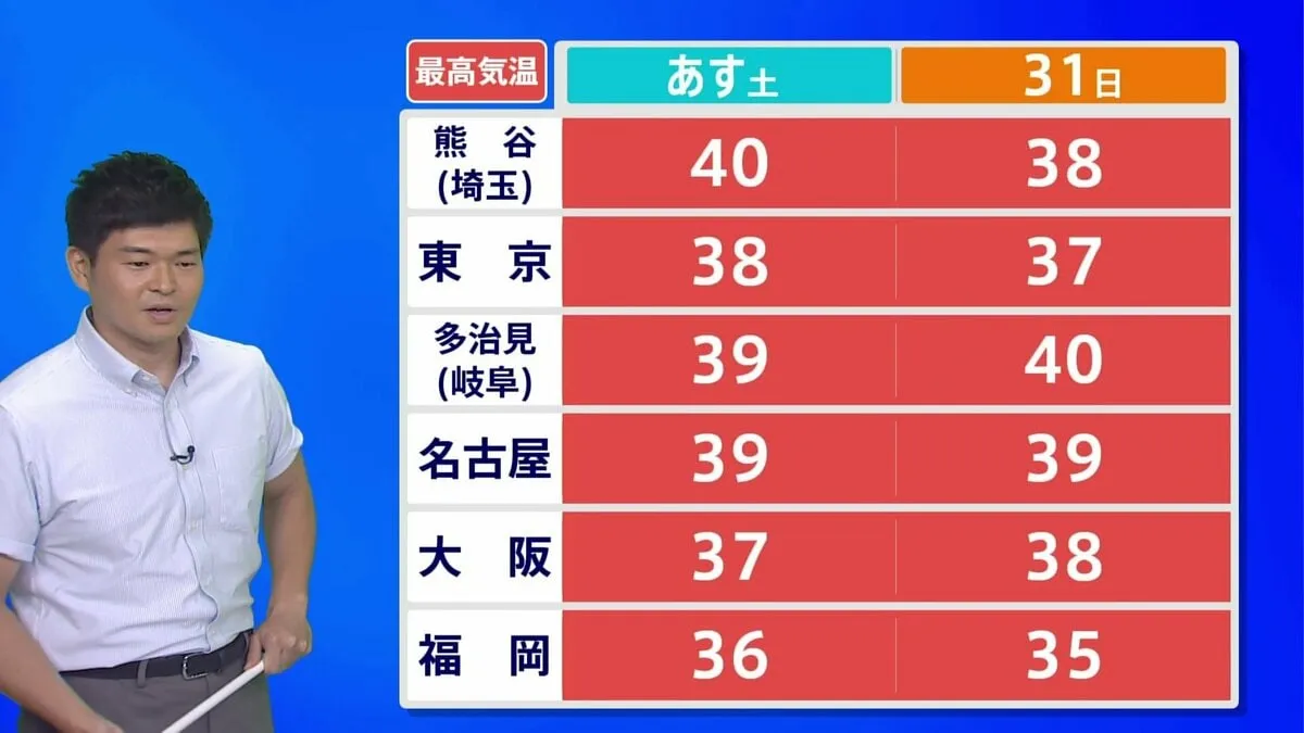 【8月29日 きょうの天気】再び暑さピークに　週末・9月も35℃超え　関東・東海の内陸で40℃予想も