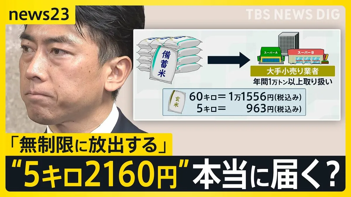 随意契約の備蓄米「6月上旬に店頭で2160円」小泉農水大臣「すでに6社が申請」新米“争奪戦”で価格3極化か　町のコメ店からは「農水省のコメ屋いじめ」との声も【news23】