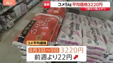 コメの平均価格が7週ぶり値上がり　5キロあたり3220円に “過去最大”民間在庫を売り切るために安売り強めているか　備蓄米の買い戻しが焦点に