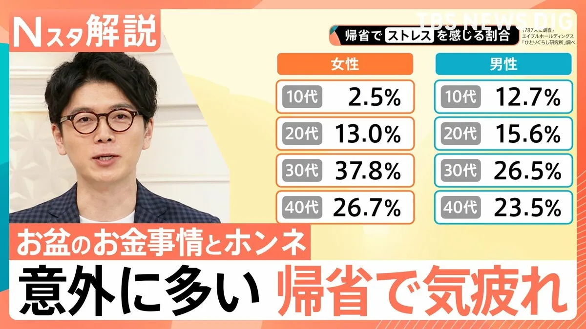 お盆のお金事情、帰省でストレスを感じる割合 30代が最多、知っている人は約3割 新しい風習？「お盆玉」【Nスタ解説】