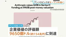 米・AI企業アンソロピック 企業価値の評価額が約154兆円に 「チャットGPT」手掛けるオープンAI上回る