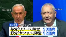 【速報】イスラエル総選挙 出口調査でネタニヤフ首相の与党陣営が獲得議席数で野党陣営を下回る見通し