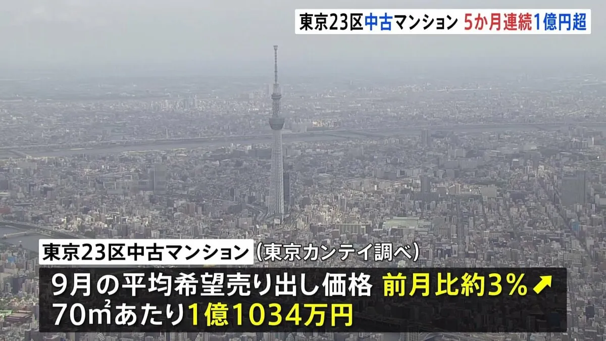 中古マンションも“億ション化”…　東京23区の9月平均価格が「5か月連続1億円超え」　新築価格の上昇が波及