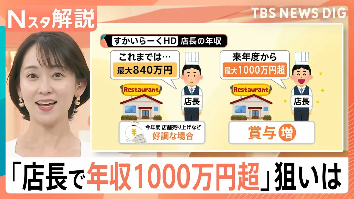 ガスト店長の年収 最大840万円→1000万円超の可能性 その狙いは? 飲食業界の年収 業界別では【Nスタ解説】