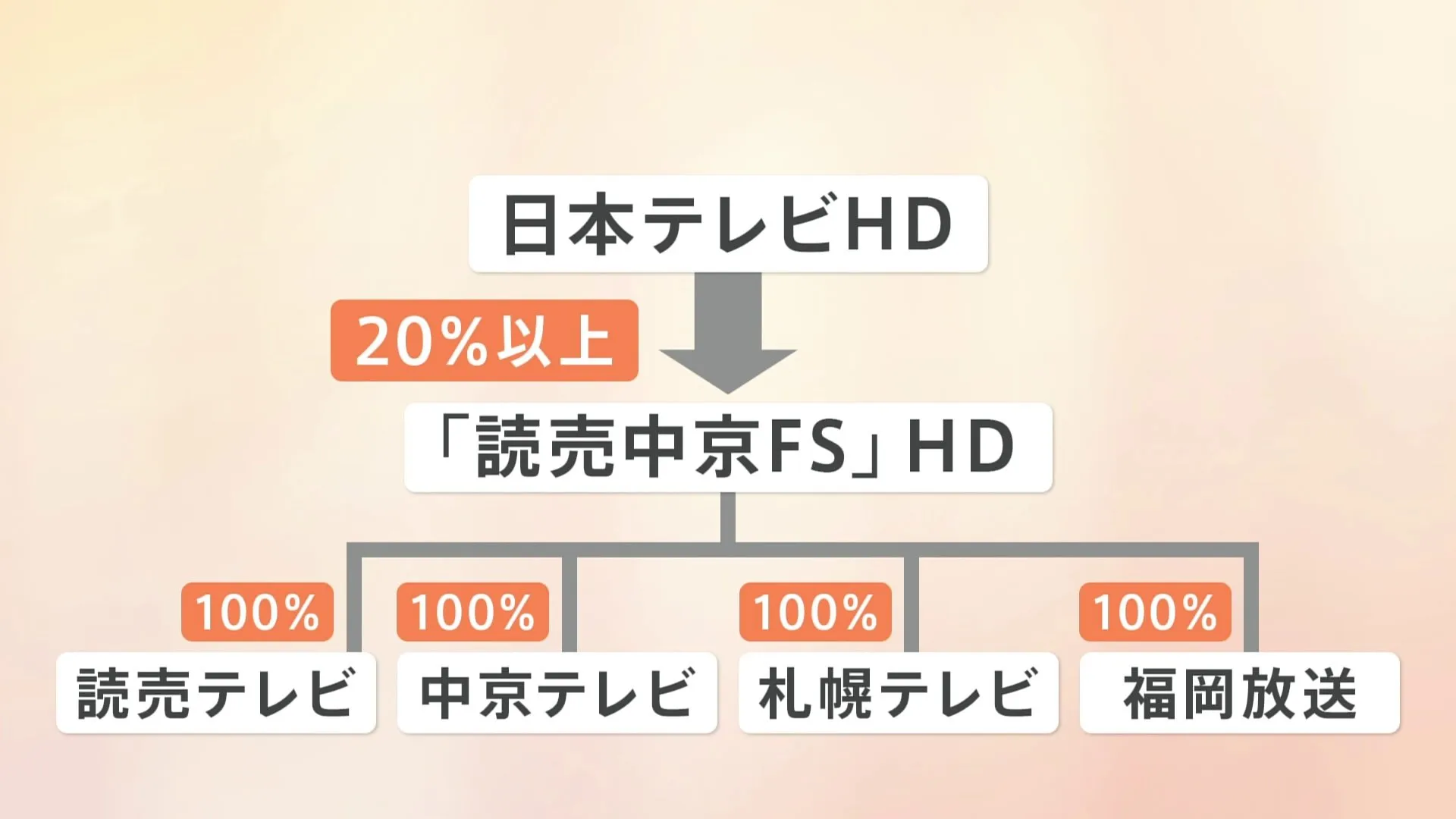 日本テレビHDが系列4局を経営統合　札幌テレビ・中京テレビ・讀賣テレビ・福岡放送　来年4月持ち株会社「読売中京FSホールディングス」設立