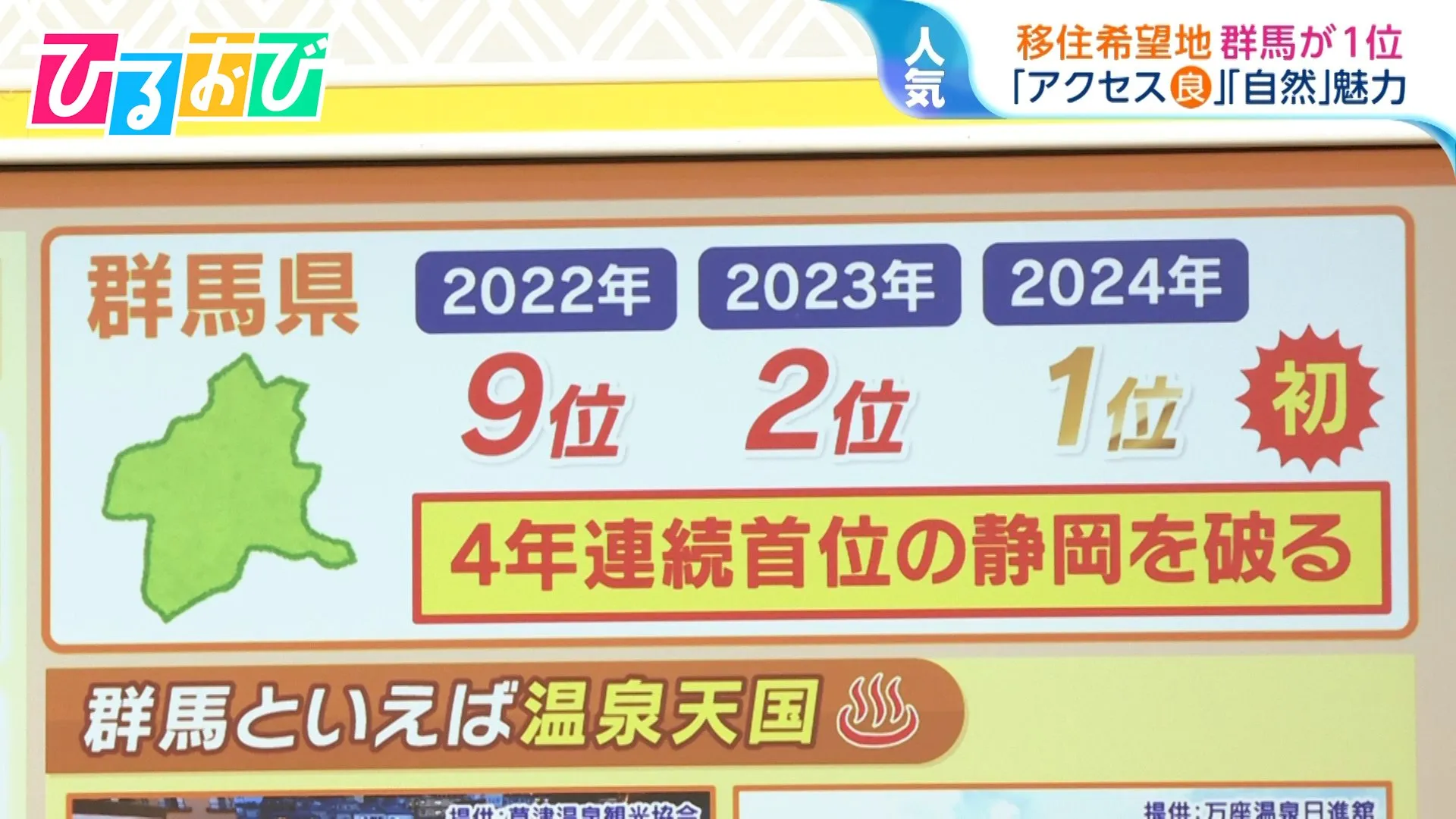 移住希望地ランキング「群馬」が1位！ポイントはアクセス・家賃・物価？【ひるおび】