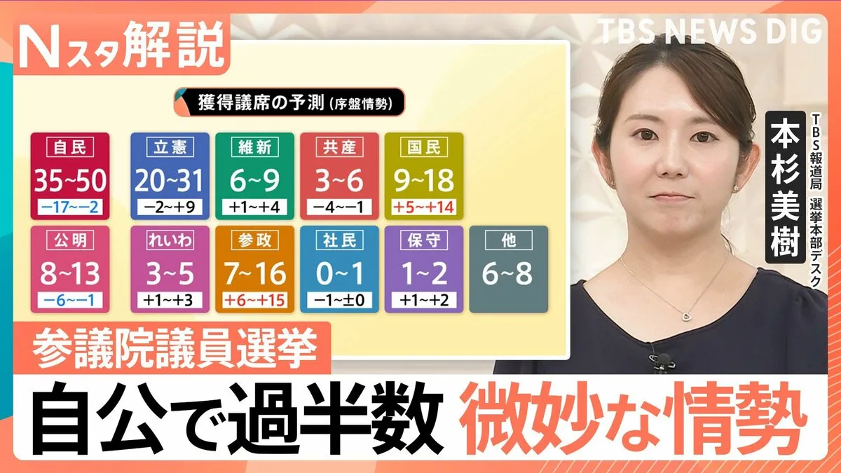 参議院選挙、序盤の情勢分析 「自公で過半数」微妙か　約4割「まだ投票先決めてない」でどうなる？【Nスタ解説】【選挙の日、そのまえに】