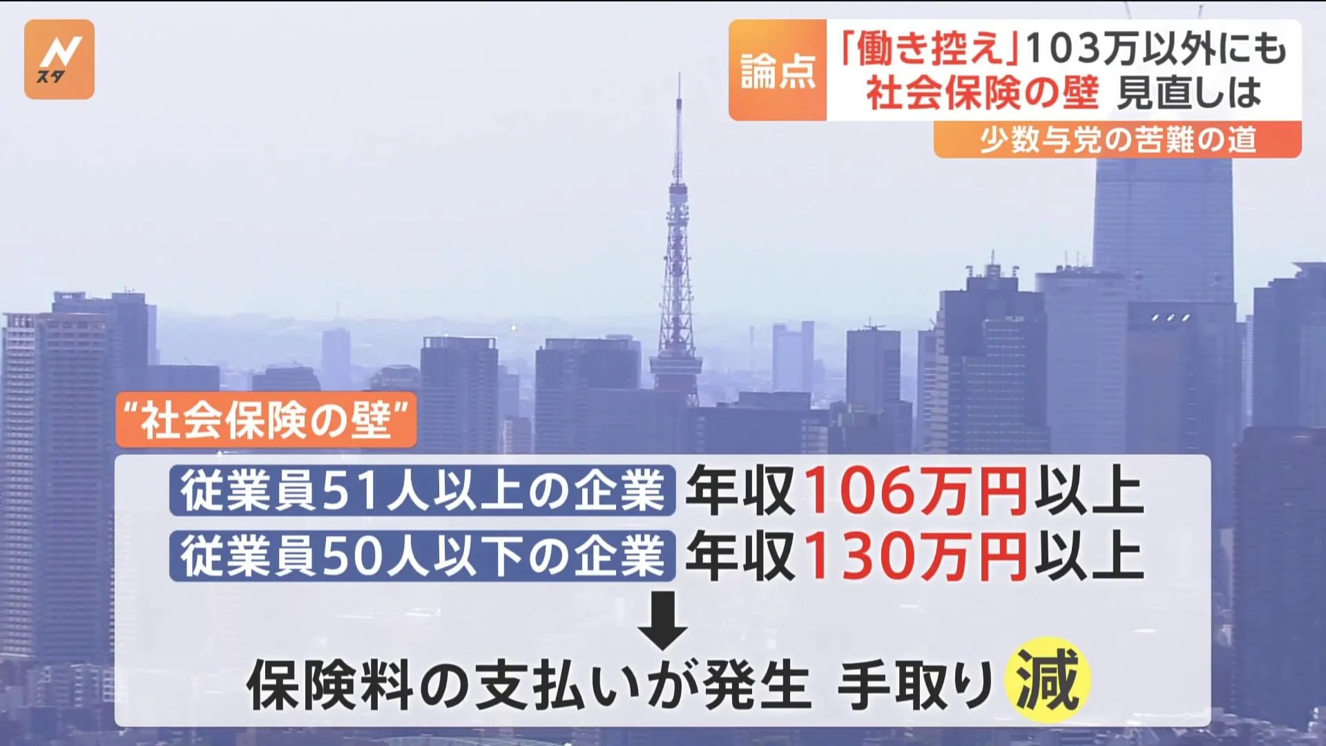 国民民主が主張の「年収103万円の壁」引き上げ　しかし“働き控え”の本丸は「社会保険の壁」…