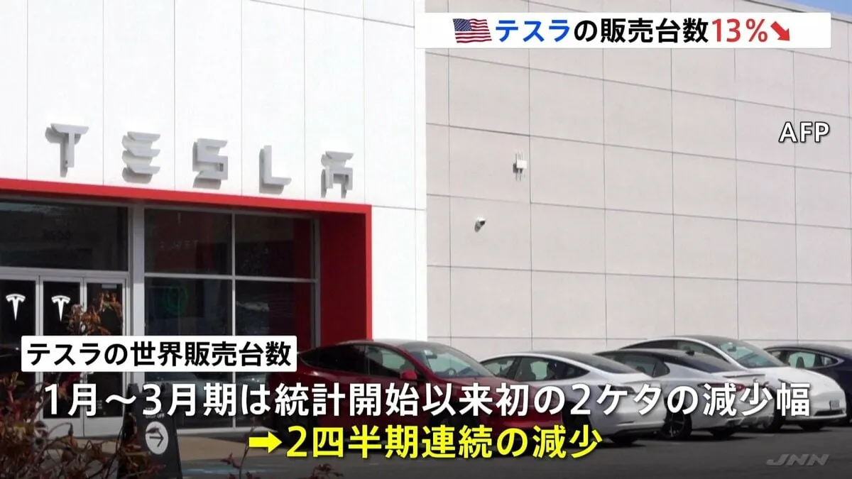 テスラ4-6月期の世界販売台数38万4122台　2四半期連続の減少　イーロン・マスク氏の政治的発言への反発、中国EV企業の台頭