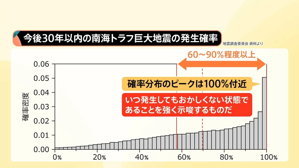 【速報】南海トラフ巨大地震　30年以内の発生確率「80%程度」→「60%～90%程度以上」に変更　計算モデル見直しで　地震調査委員会