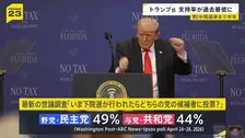 トランプ大統領の支持率が“過去最低”37％に　中間選挙まであと半年…要因にイラン情勢　ホルムズ海峡の事実上封鎖によるガソリン高騰影響か