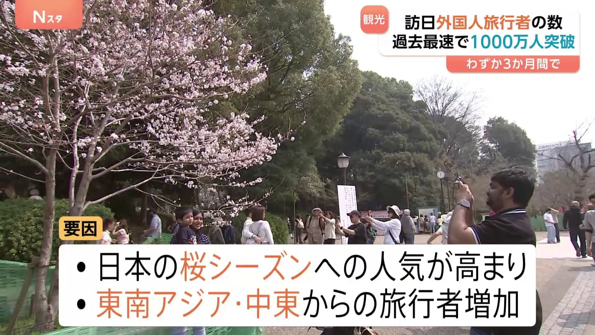 外国人旅行者数、驚異のペースで早くも1000万人超え　桜シーズンも追い風に 3月単月も過去最高の349万人