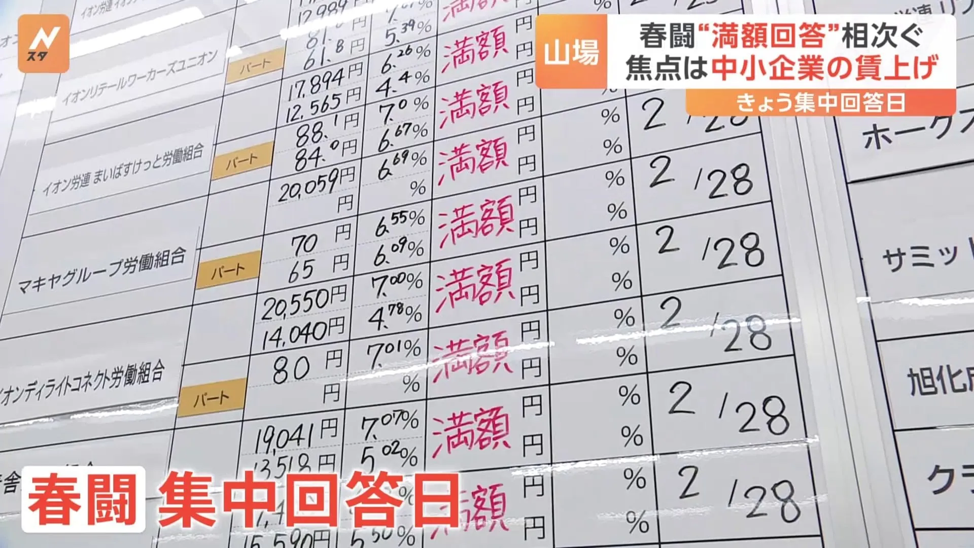 春闘　大企業は“満額回答”相次ぐ　集中回答日のきょう（12日） 焦点は中小企業の賃上げ