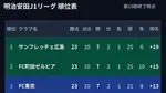 【J1順位表】4連勝の広島が首位浮上　東京ダービー制したFC東京、町田と上位3チームが勝ち点23で並ぶ大混戦　前節首位の柏は5位後退【第10節結果まとめ】