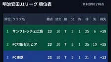 【J1順位表】4連勝の広島が首位浮上　東京ダービー制したFC東京、町田と上位3チームが勝ち点23で並ぶ大混戦　前節首位の柏は5位後退【第10節結果まとめ】