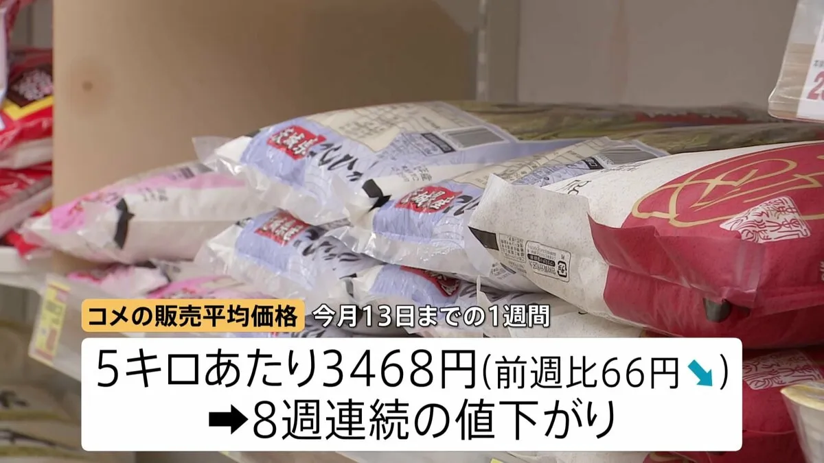 コメ平均価格3468円 8週連続の値下がり　農水省、38道府県で主食用コメで生産増の見通し