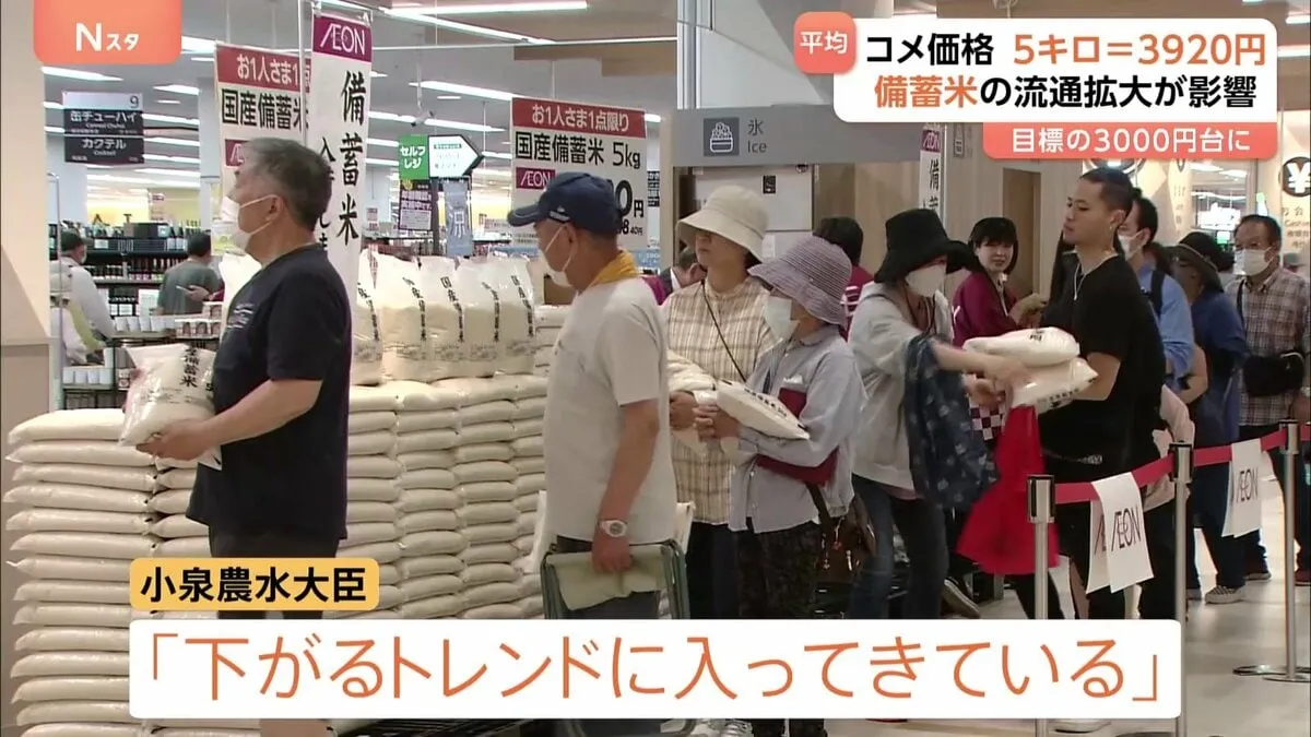 4か月ぶりに3000円台　スーパーでのコメ平均価格5キロ3920円　4週連続の値下がり　備蓄米の流通が進んだことが要因
