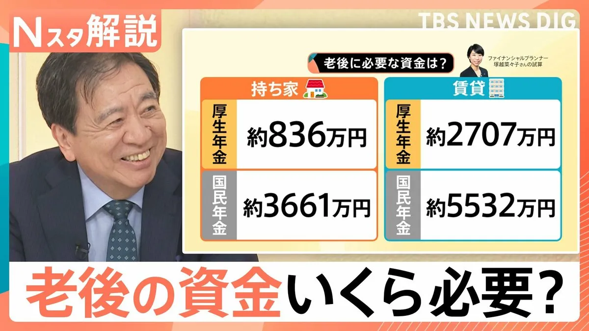 60歳の貯蓄額 希望と現実、調査結果に若者「少ない…」 老後の資金いくら必要？【Nスタ解説】