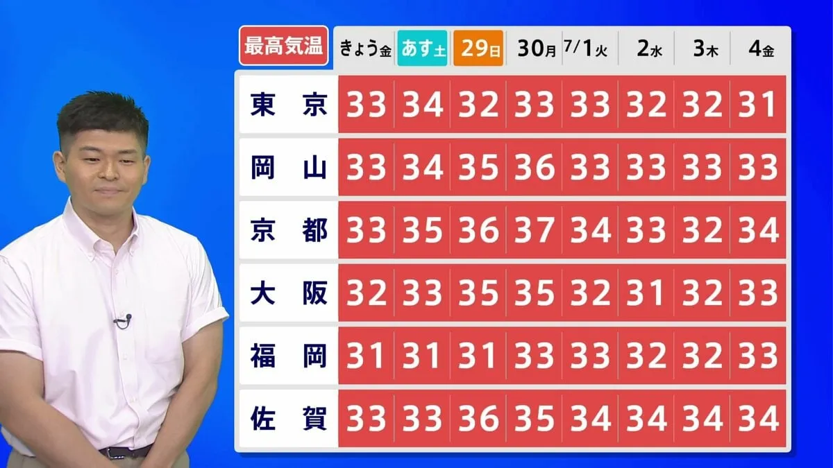 【西日本に真夏の訪れ】九州・中国・四国・近畿で梅雨明け　万全な熱中症対策を　広島・和歌山などに熱中症警戒アラート