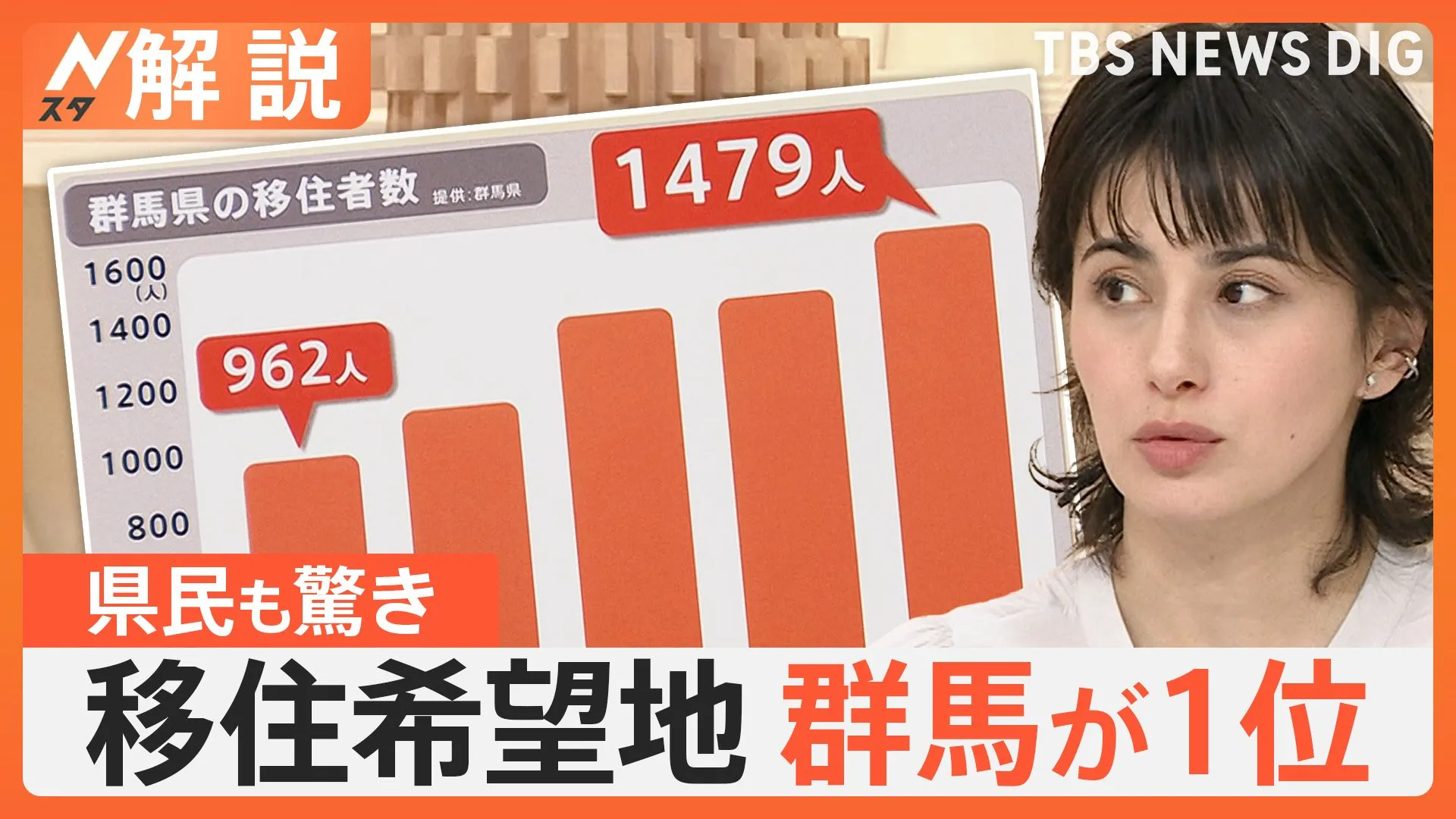 「魅力やっと伝わった」移住希望地ランキング 群馬県が1位、県民も驚き！魅力は？【Nスタ解説】