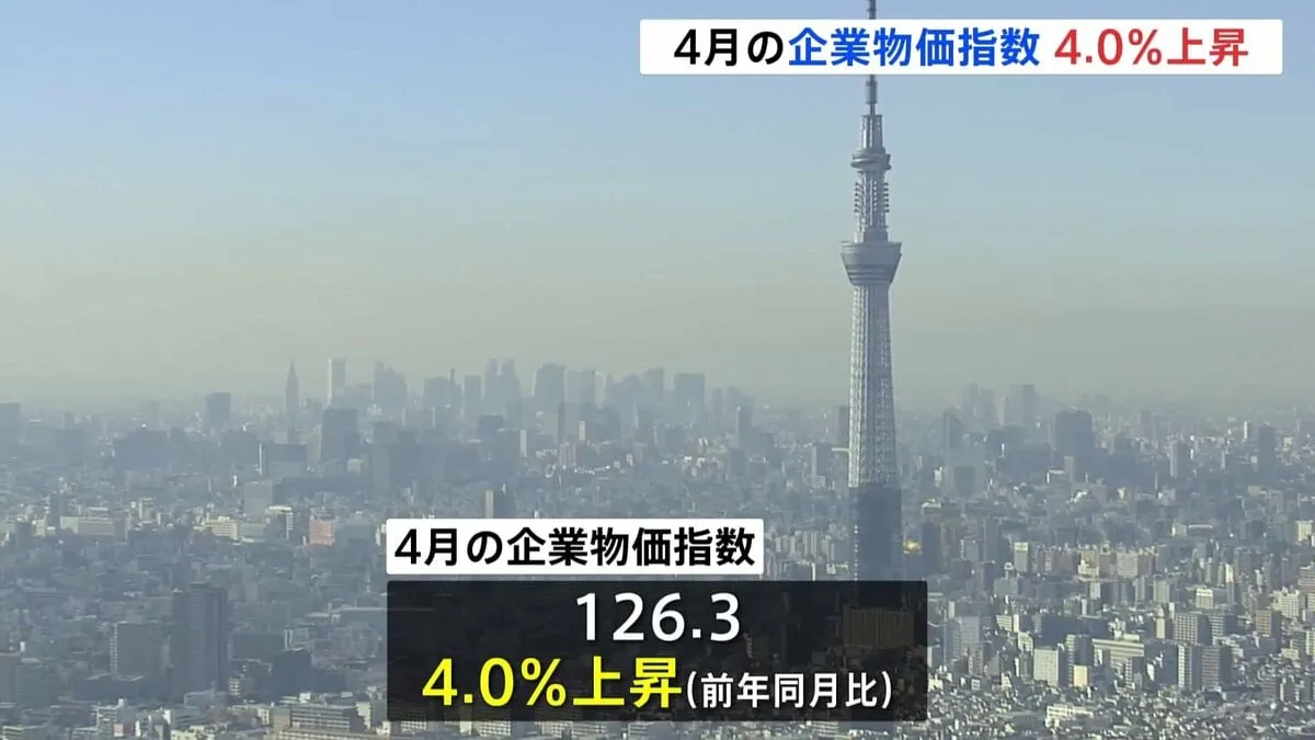 4月の企業物価指数 4.0％上昇　価格転嫁加速、飲食料品など押し上げ
