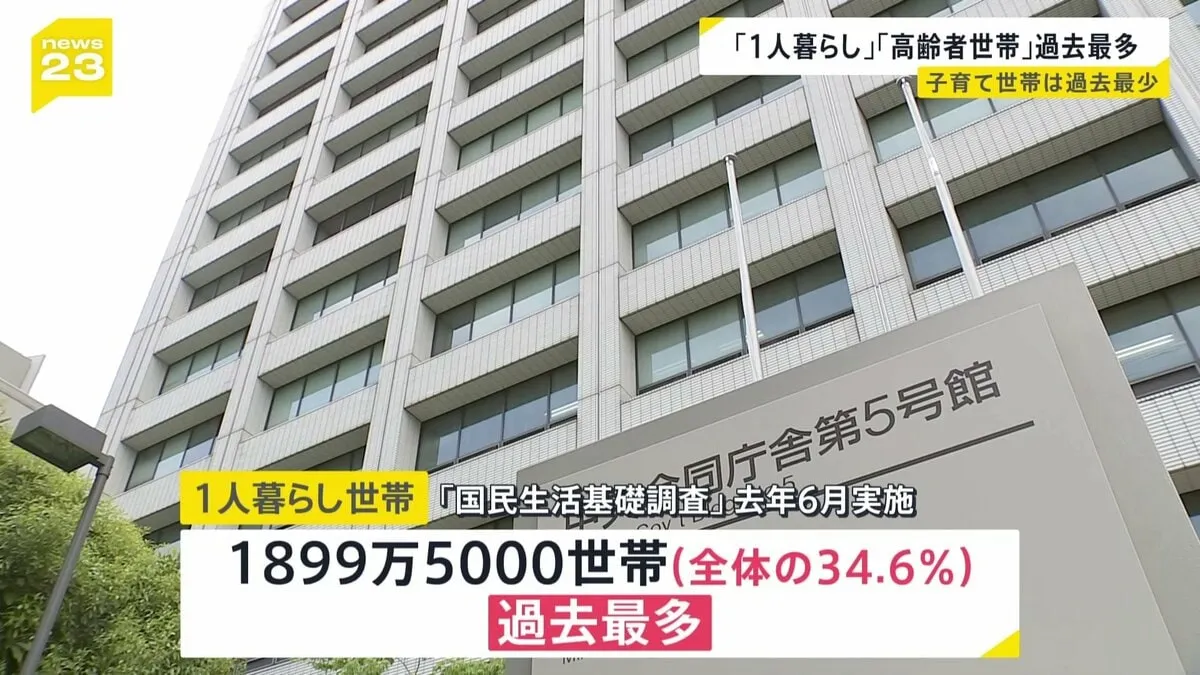 「1人暮らし1899万5000世帯」「高齢者世帯1720万7000世帯」が過去最多 「子育て世帯907万4000世帯」は過去最少　厚生労働省の去年6月調査