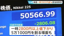 【速報】日経平均 一時2800円以上値下がり　5万1000円台を割り込む　世界経済のさらなる混乱への不安、原油供給への再懸念も