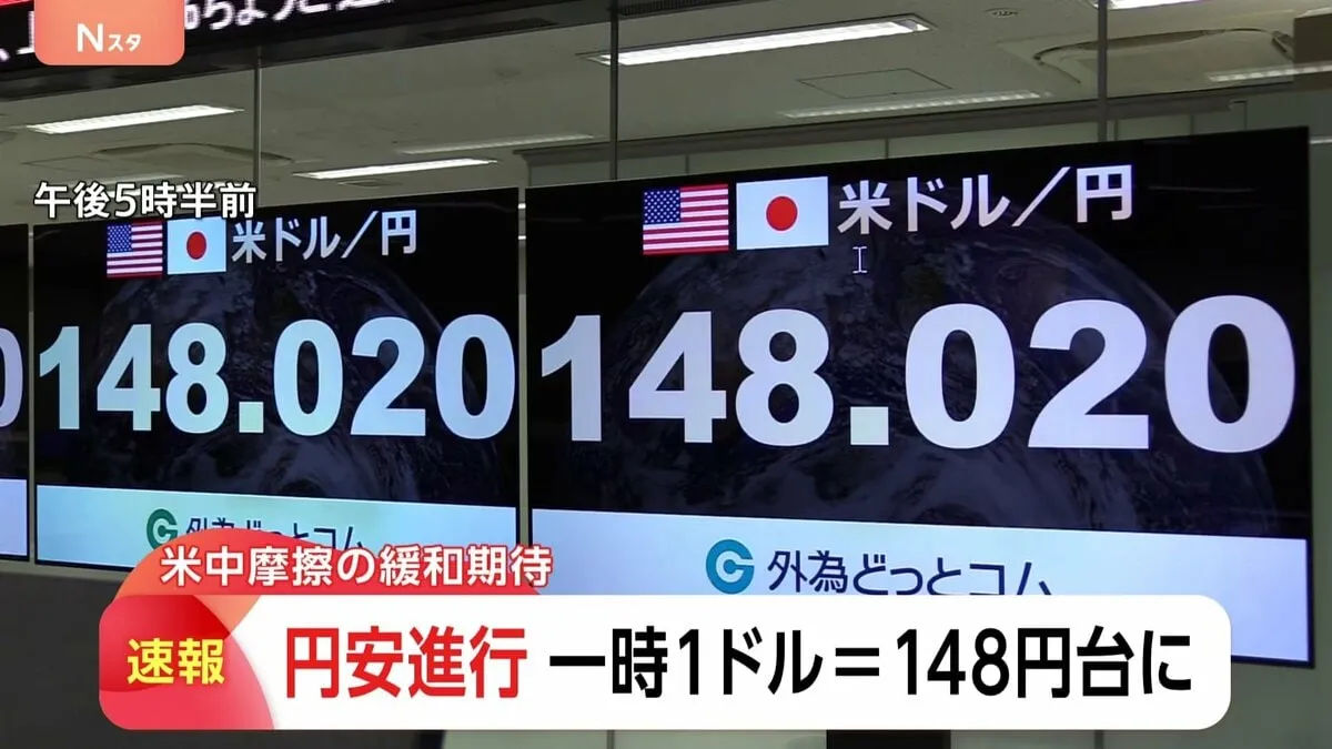 円相場が一時1ドル＝148円台　約1か月ぶりの円安水準　アメリカと中国が先ほど互いに課す関税に115％引き下げ発表