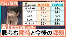 韓国コスメで親近感?“サナ活”で愛用バッグは入手困難に…高市総理を若者が支持?膨らむ期待と今後の課題【Nスタ解説】