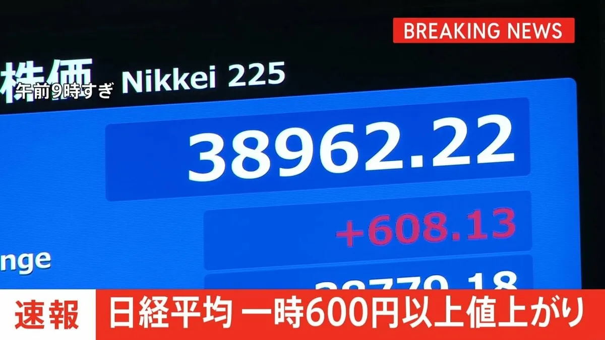 【速報】日経平均株価が一時600円以上値上がり