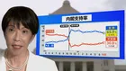 高市内閣“過去最低”支持率65.9％も…分析から浮かび上がる異例の支持　一方で「国民の総意」との乖離広げた皇室典範改正案に残る火種【JNN世論調査】