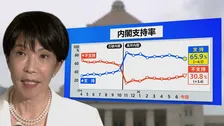 高市内閣“過去最低”支持率65.9％も…分析から浮かび上がる異例の支持　一方で「国民の総意」との乖離広げた皇室典範改正案に残る火種【JNN世論調査】