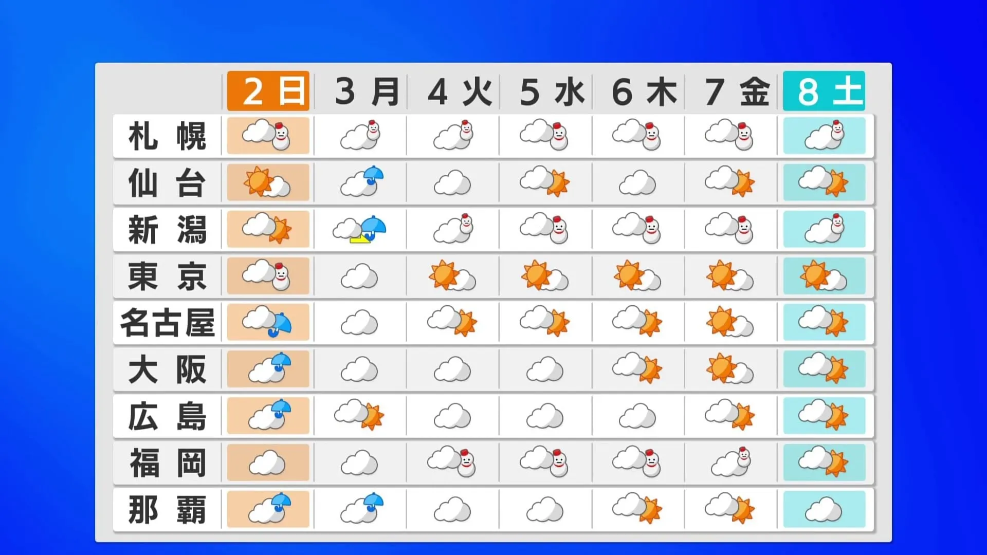 【雪情報】あす（2日）は東京など関東の平野部で雨や雪の範囲広がり積雪も　関東甲信は大雪に注意