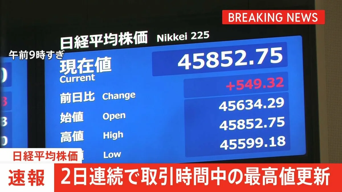 【速報】日経平均株価 2日連続で取引時間中の最高値更新　取引開始直後に500円以上値上がり