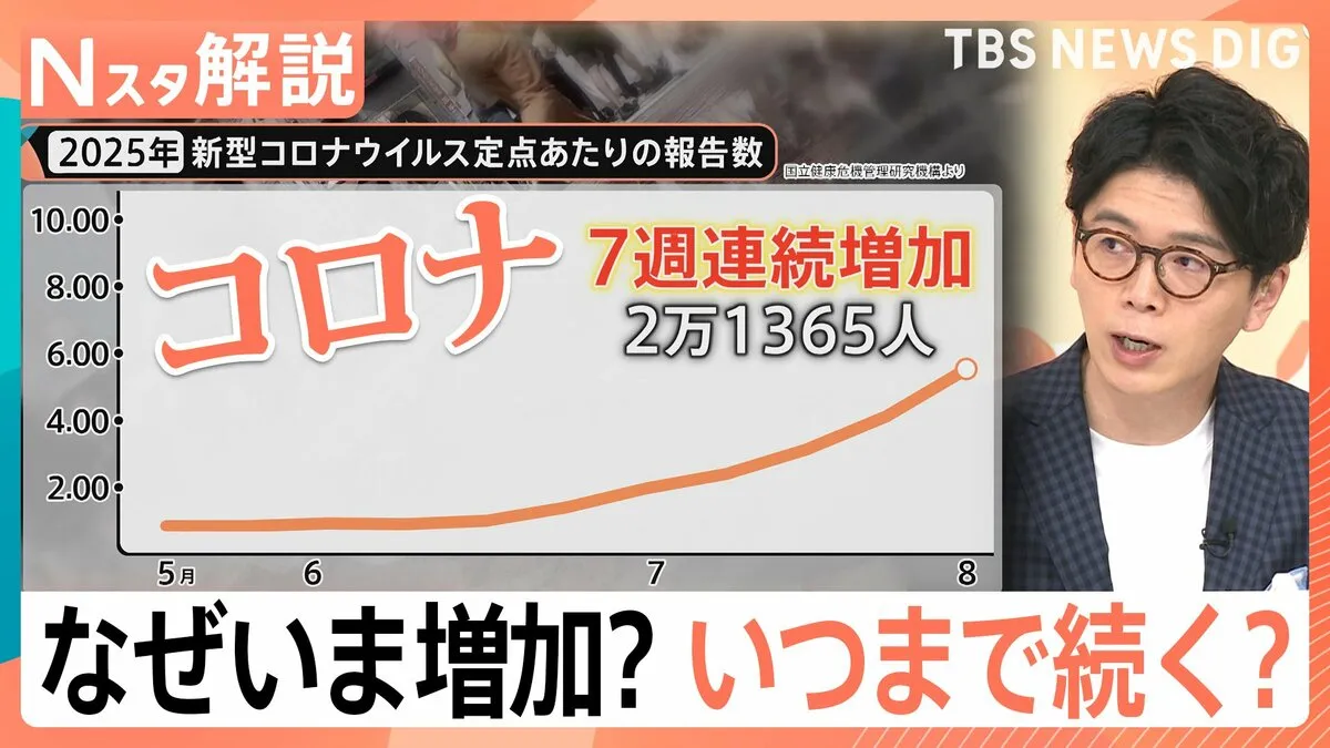 新型コロナ感染 7週連続で増加、いま流行の変異株「ニンバス」…特徴は「強烈な喉の痛み」【Nスタ解説】