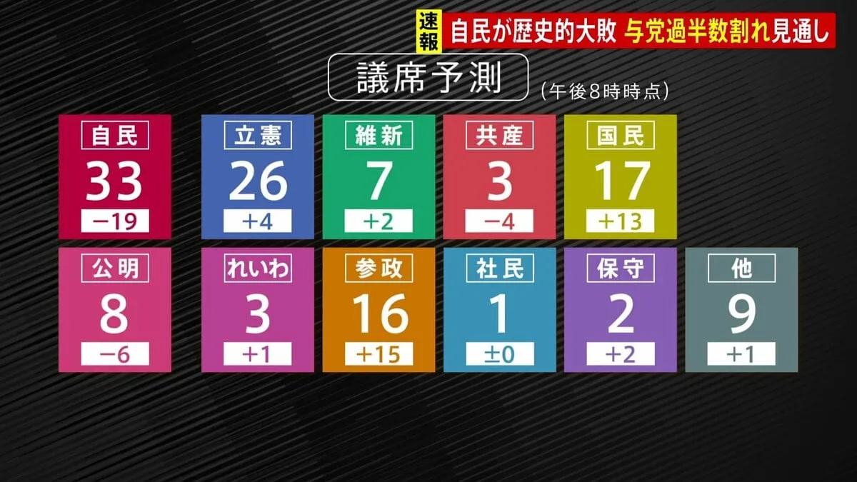【速報】自民が歴史的大敗　自公で過半数割れの見通し　国民・参政が躍進【参議院選挙2025】