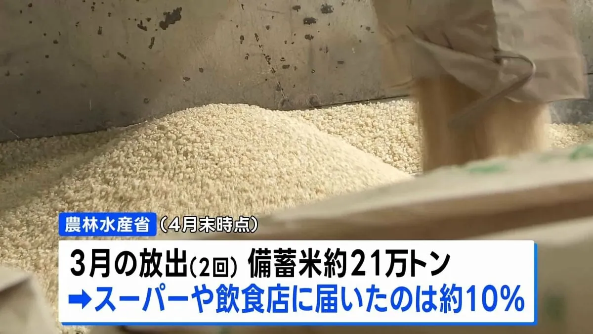 備蓄米 3月放出分　小売りと外食業者に届いたのは10%にとどまる