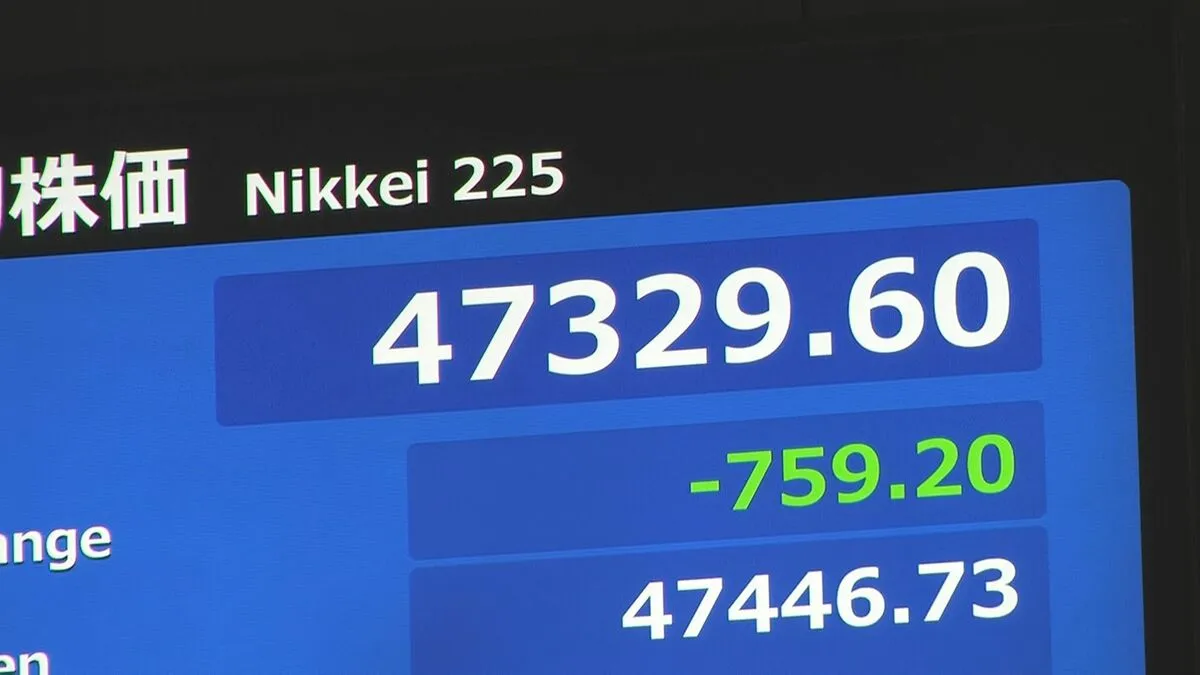 【速報】日経平均 一時700円以上値下がり 日本の政治不安や米中摩擦への警戒感から