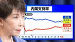 高市内閣支持率63％“横ばい”の裏で…外交支持6割を打ち消す「簗大臣発言」“擁護”が政権の打撃に？歴代政権にみる“致命傷”の歴史【10月JNN世論調査解説】