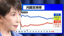 高市内閣支持率63％“横ばい”の裏で…外交支持6割を打ち消す「簗大臣発言」“擁護”が政権の打撃に？歴代政権にみる“致命傷”の歴史【10月JNN世論調査解説】