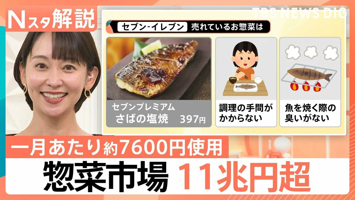 “惣菜”にひと月あたり約7600円使用　味レベルUP、時短などで市場拡大　11兆円超に【Nスタ解説】