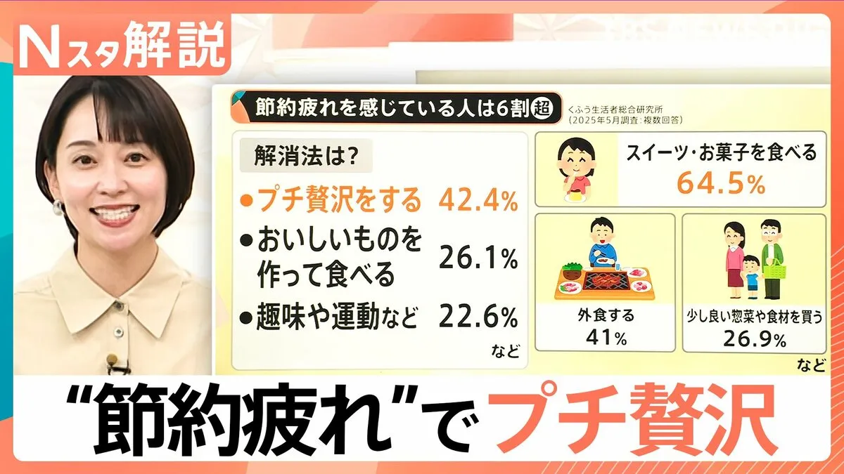 スイーツ購入金額 平均「219円」“節約疲れ”6割超もプチ贅沢で解消【Nスタ解説】